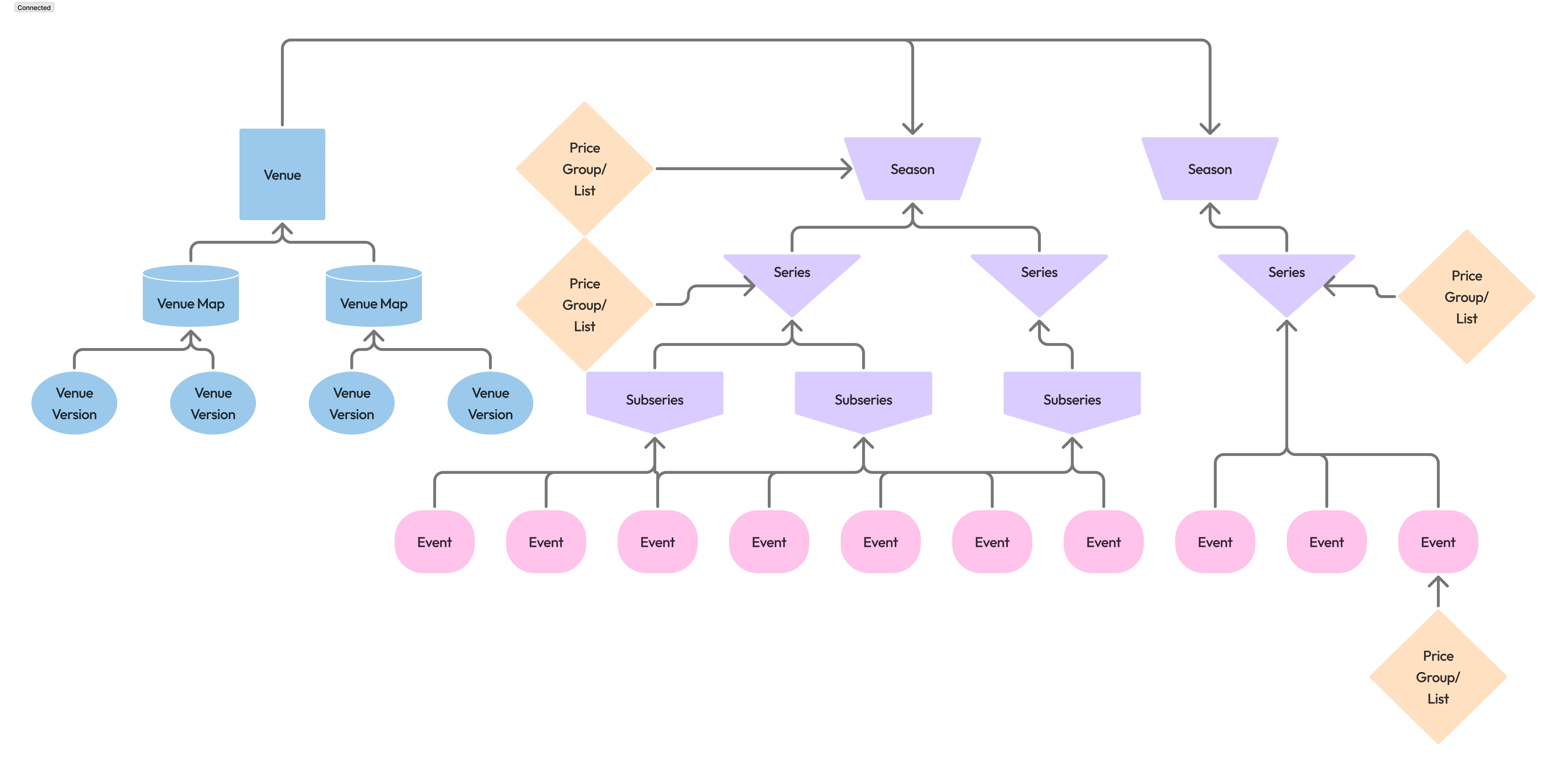 Complete season configuration components